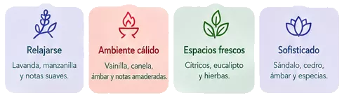 Cuatro fragancias sugeridas: Relajarse (lavanda, manzanilla y notas suaves), Ambiente cálido (vainilla, canela, ámbar y notas amaderadas), Espacios frescos (cítricos, eucalipto y hierbas), Sofisticado (sándalo, cedro, ámbar y especias)