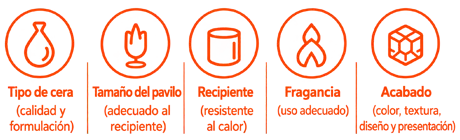 Aspectos clave: tipo de cera (calidad y formulación), tamaño del pabilo (adecuado al recipiente), recipiente (resistente al calor), fragancia (uso adecuado) y acabado (color, textura, diseño y presentación)
